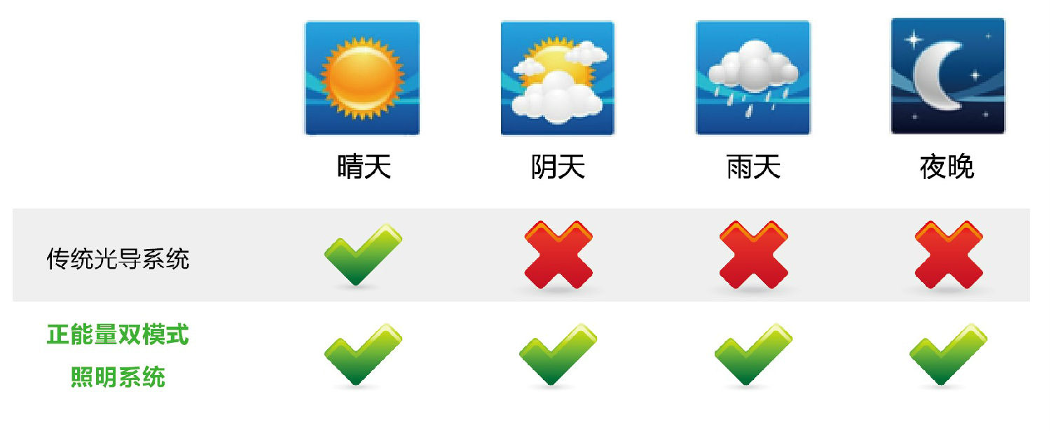 太阳光导入照明